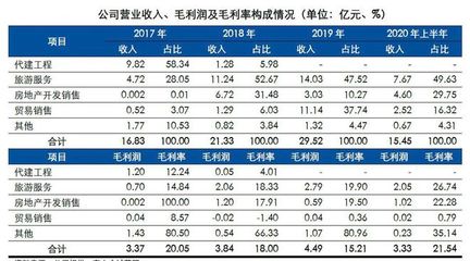 深度剖析中國旅游企業真實經營業績與國內旅游經營服務現狀