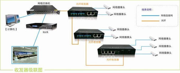 探索多種方案 多個光纖收發器在一根光纖上的串接與應用